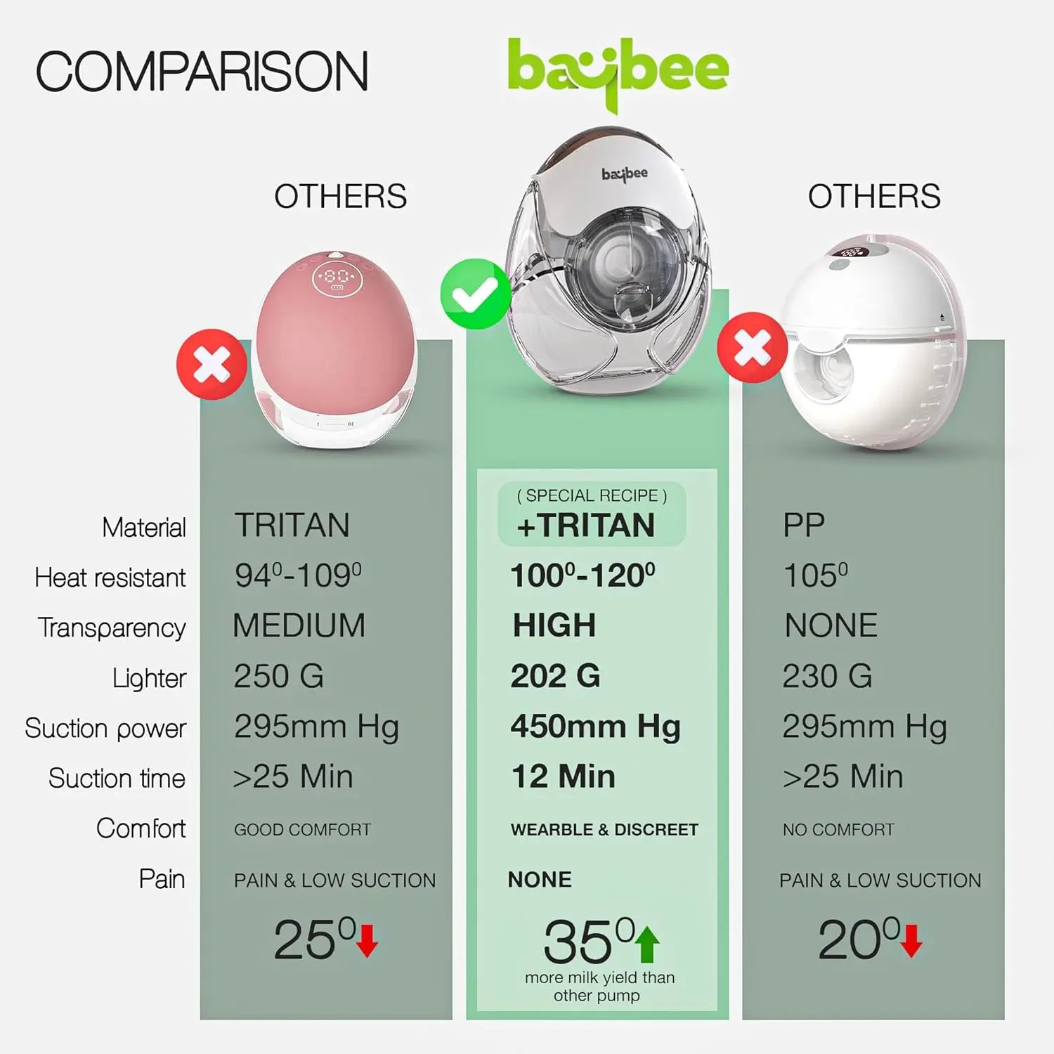 Baybee Lactolux Wearable Electric Breast Pump | 3 Modes & 12 Level Enhanced Suction Power | Smart LED Display with USB Charging & Massage Mode | Leak-Proof | Quiet & Compact, Cordless 450MmHg/50HZ, 150ml BPA-Free Milk Cup baybee